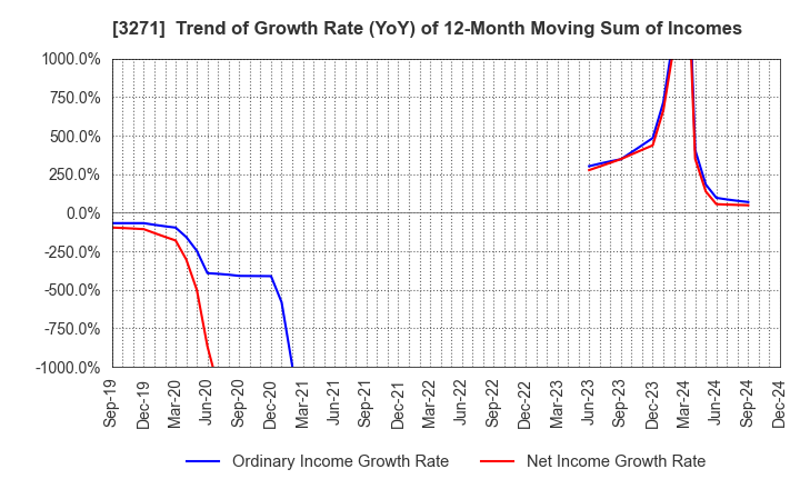 3271 The Global Ltd.: Trend of Growth Rate (YoY) of 12-Month Moving Sum of Incomes