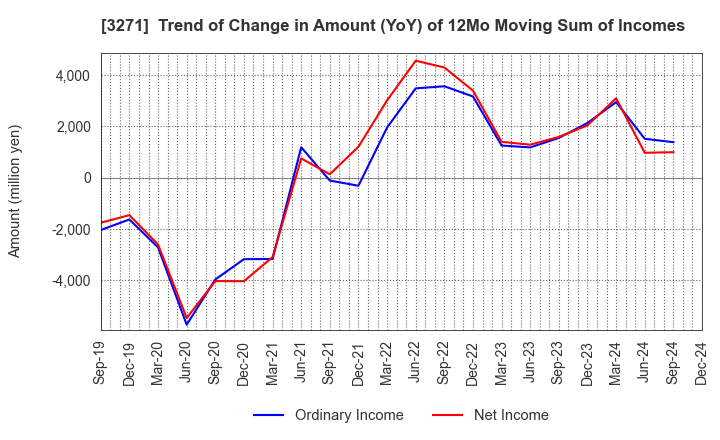 3271 The Global Ltd.: Trend of Change in Amount (YoY) of 12Mo Moving Sum of Incomes