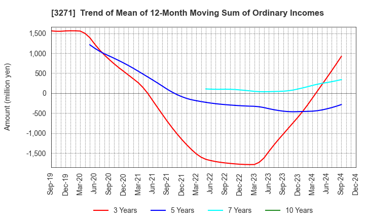 3271 The Global Ltd.: Trend of Mean of 12-Month Moving Sum of Ordinary Incomes