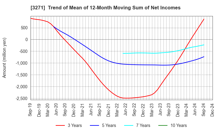 3271 The Global Ltd.: Trend of Mean of 12-Month Moving Sum of Net Incomes