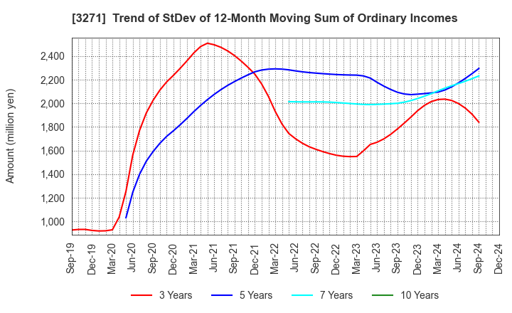 3271 The Global Ltd.: Trend of StDev of 12-Month Moving Sum of Ordinary Incomes