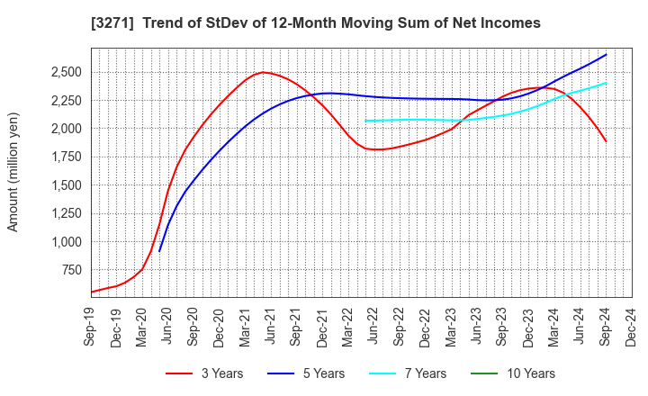 3271 The Global Ltd.: Trend of StDev of 12-Month Moving Sum of Net Incomes