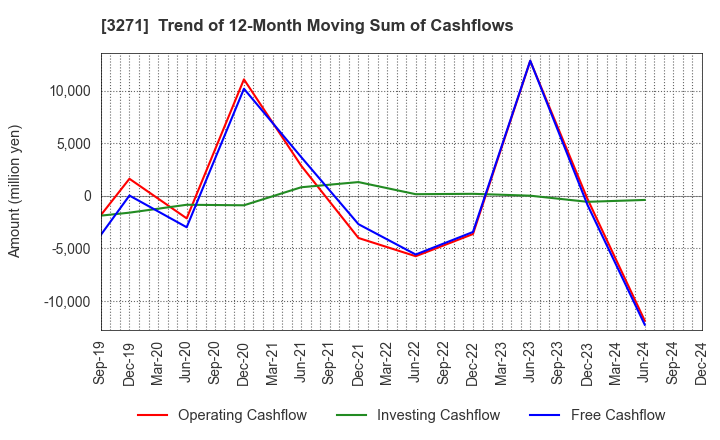 3271 The Global Ltd.: Trend of 12-Month Moving Sum of Cashflows