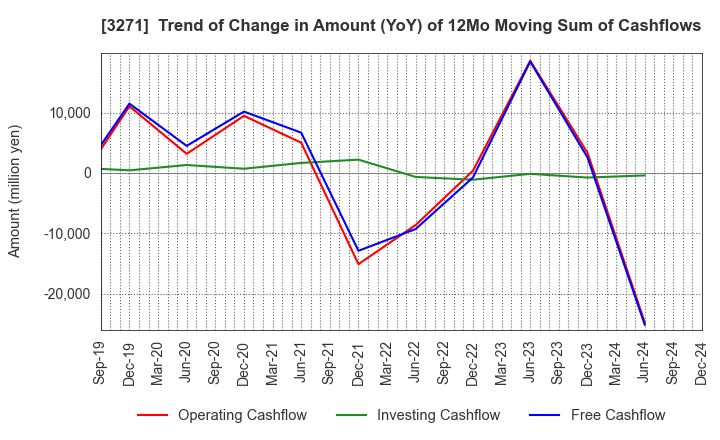 3271 The Global Ltd.: Trend of Change in Amount (YoY) of 12Mo Moving Sum of Cashflows