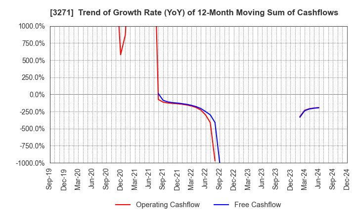 3271 The Global Ltd.: Trend of Growth Rate (YoY) of 12-Month Moving Sum of Cashflows