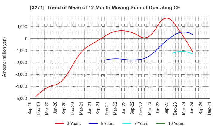 3271 The Global Ltd.: Trend of Mean of 12-Month Moving Sum of Operating CF