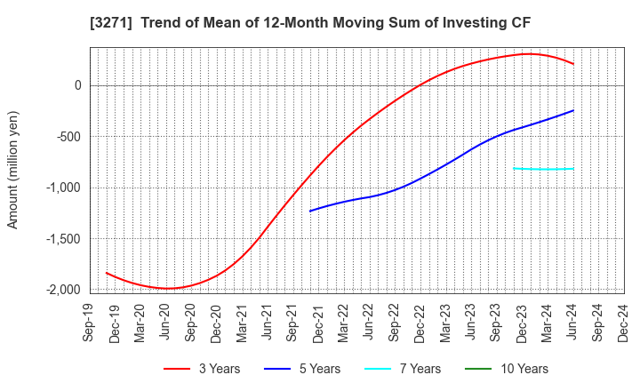 3271 The Global Ltd.: Trend of Mean of 12-Month Moving Sum of Investing CF