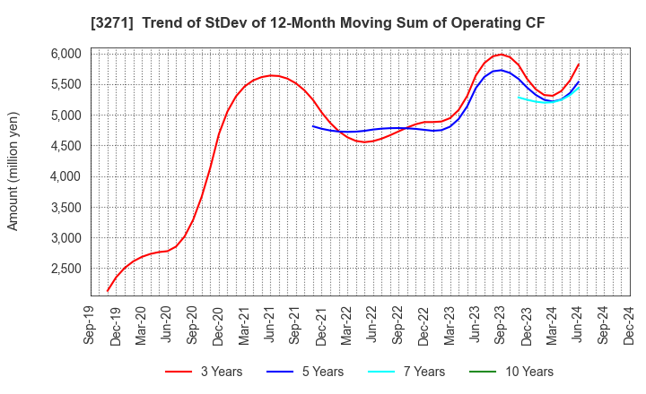 3271 The Global Ltd.: Trend of StDev of 12-Month Moving Sum of Operating CF