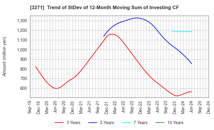 3271 The Global Ltd.: Trend of StDev of 12-Month Moving Sum of Investing CF