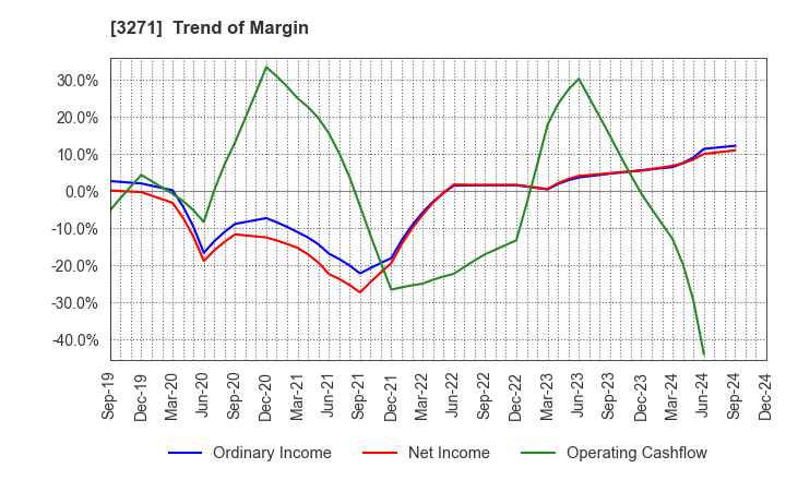 3271 The Global Ltd.: Trend of Margin