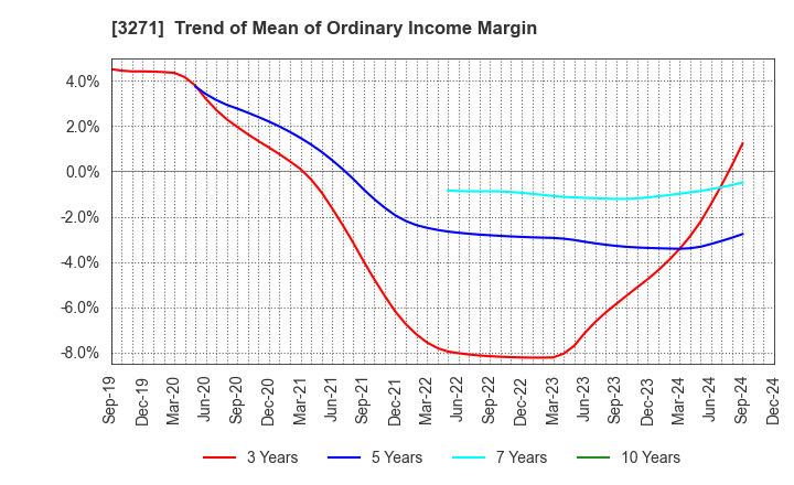 3271 The Global Ltd.: Trend of Mean of Ordinary Income Margin