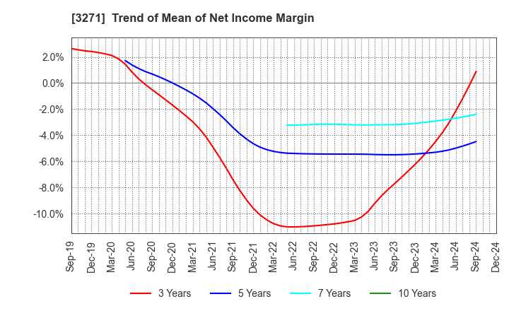 3271 The Global Ltd.: Trend of Mean of Net Income Margin