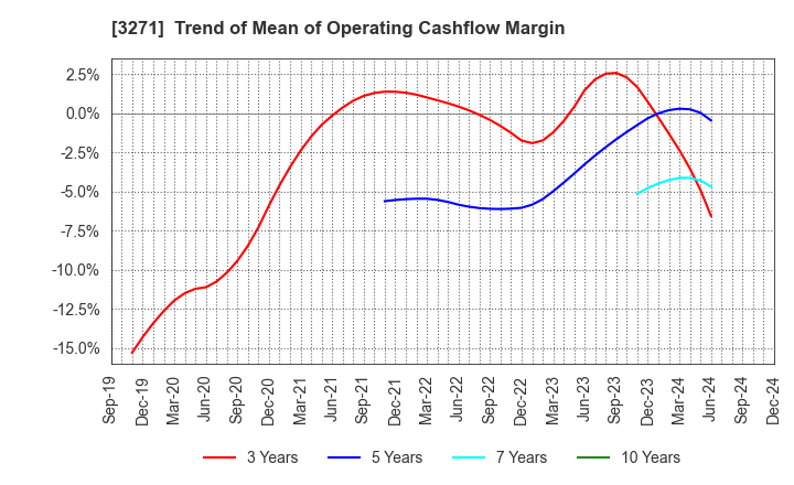 3271 The Global Ltd.: Trend of Mean of Operating Cashflow Margin