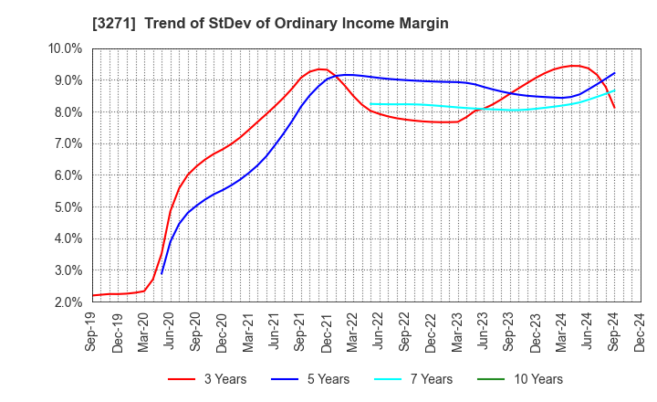 3271 The Global Ltd.: Trend of StDev of Ordinary Income Margin