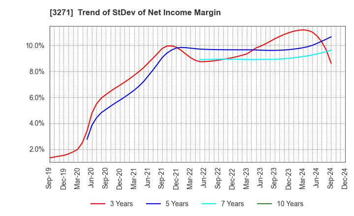 3271 The Global Ltd.: Trend of StDev of Net Income Margin