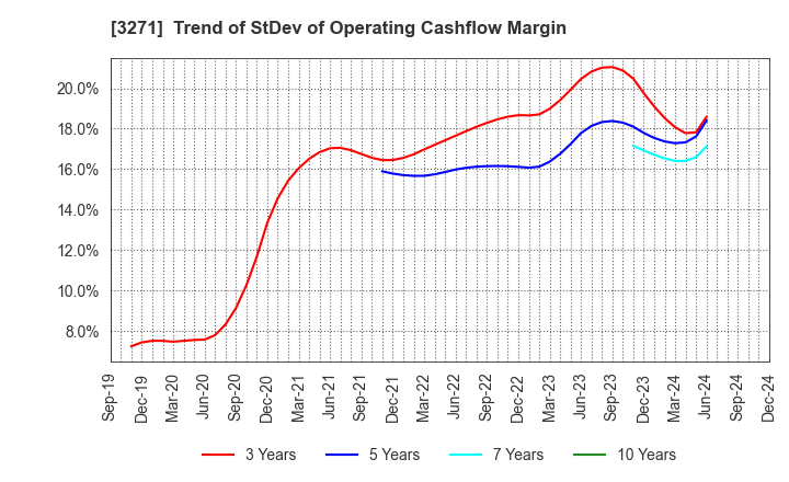 3271 The Global Ltd.: Trend of StDev of Operating Cashflow Margin