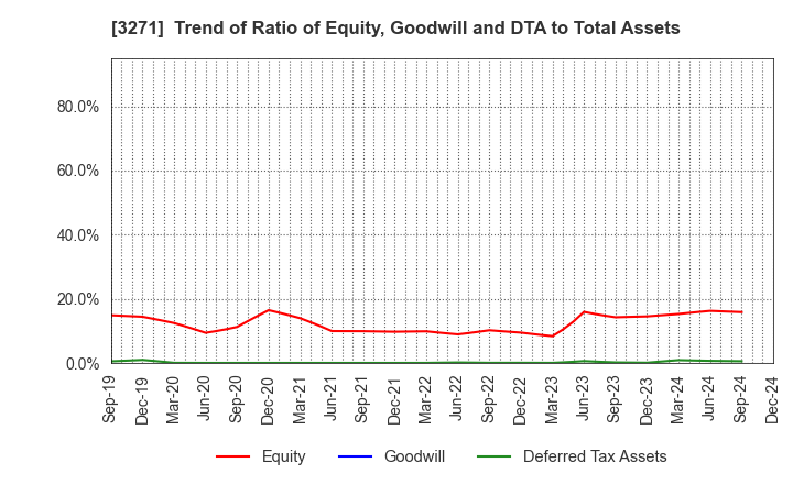 3271 The Global Ltd.: Trend of Ratio of Equity, Goodwill and DTA to Total Assets