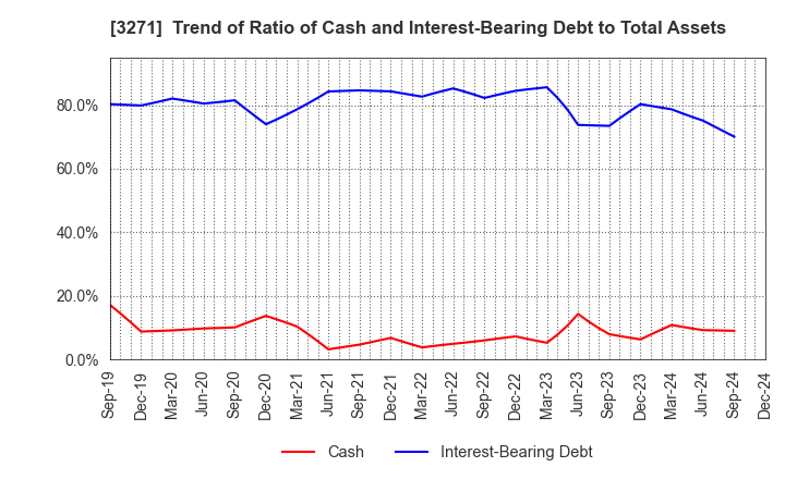 3271 The Global Ltd.: Trend of Ratio of Cash and Interest-Bearing Debt to Total Assets