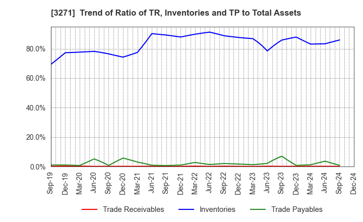 3271 The Global Ltd.: Trend of Ratio of TR, Inventories and TP to Total Assets