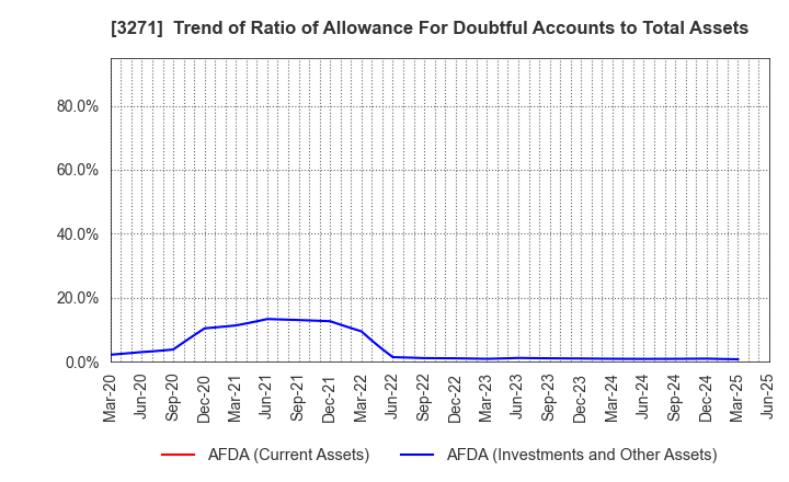 3271 The Global Ltd.: Trend of Ratio of Allowance For Doubtful Accounts to Total Assets