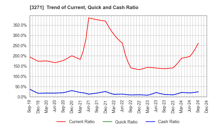 3271 The Global Ltd.: Trend of Current, Quick and Cash Ratio