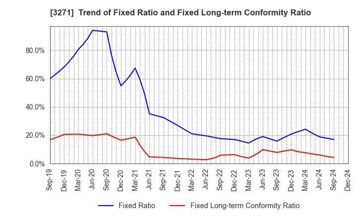 3271 The Global Ltd.: Trend of Fixed Ratio and Fixed Long-term Conformity Ratio