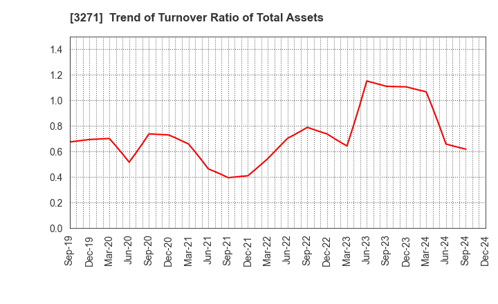 3271 The Global Ltd.: Trend of Turnover Ratio of Total Assets