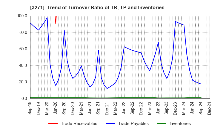 3271 The Global Ltd.: Trend of Turnover Ratio of TR, TP and Inventories