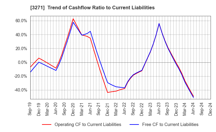 3271 The Global Ltd.: Trend of Cashflow Ratio to Current Liabilities