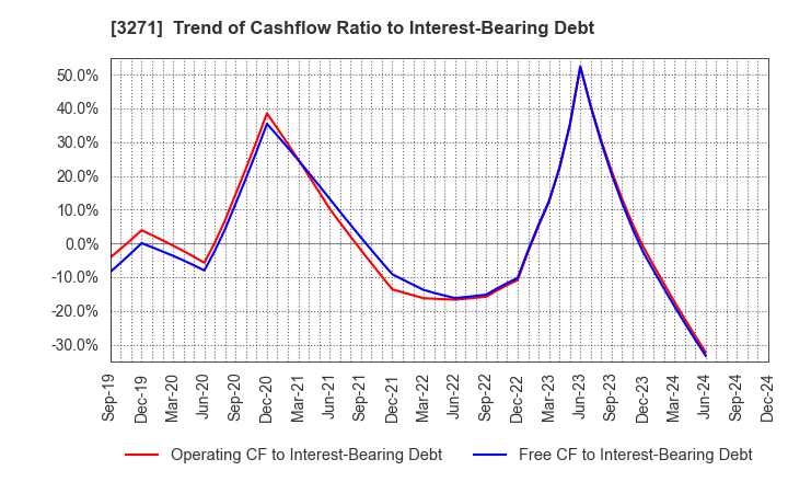 3271 The Global Ltd.: Trend of Cashflow Ratio to Interest-Bearing Debt