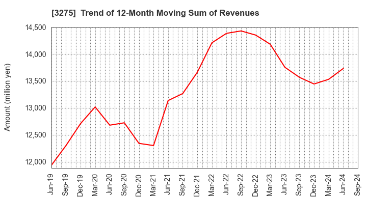 3275 HOUSECOM CORPORATION: Trend of 12-Month Moving Sum of Revenues