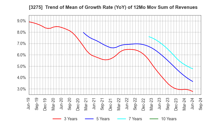 3275 HOUSECOM CORPORATION: Trend of Mean of Growth Rate (YoY) of 12Mo Mov Sum of Revenues