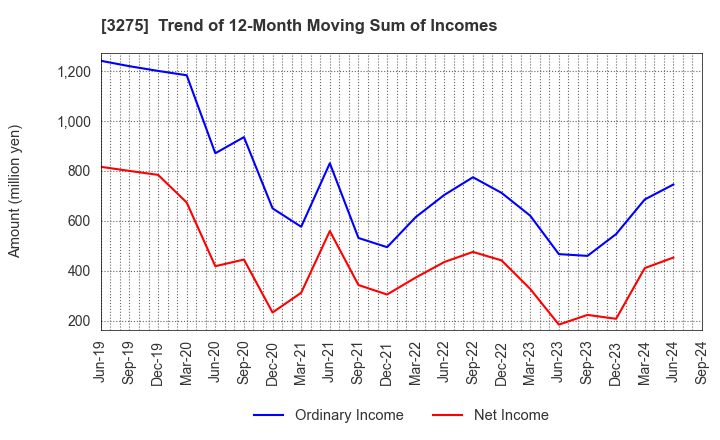 3275 HOUSECOM CORPORATION: Trend of 12-Month Moving Sum of Incomes