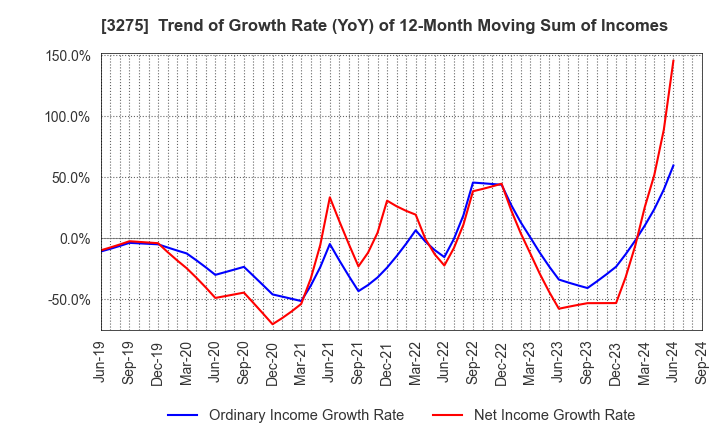 3275 HOUSECOM CORPORATION: Trend of Growth Rate (YoY) of 12-Month Moving Sum of Incomes