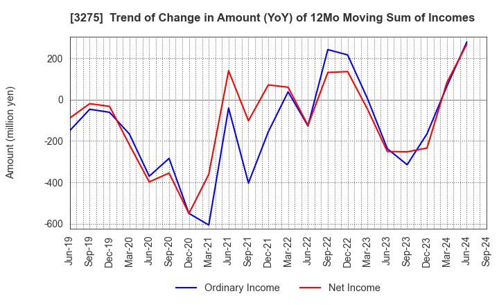 3275 HOUSECOM CORPORATION: Trend of Change in Amount (YoY) of 12Mo Moving Sum of Incomes