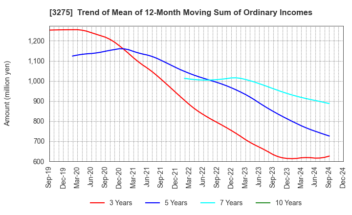 3275 HOUSECOM CORPORATION: Trend of Mean of 12-Month Moving Sum of Ordinary Incomes