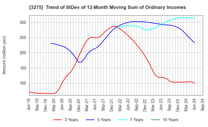 3275 HOUSECOM CORPORATION: Trend of StDev of 12-Month Moving Sum of Ordinary Incomes