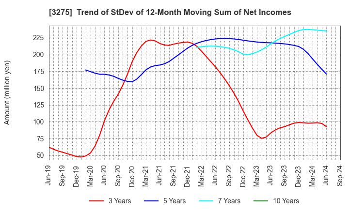 3275 HOUSECOM CORPORATION: Trend of StDev of 12-Month Moving Sum of Net Incomes