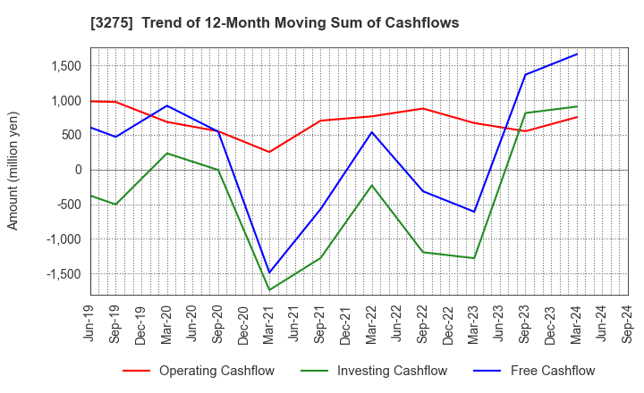 3275 HOUSECOM CORPORATION: Trend of 12-Month Moving Sum of Cashflows