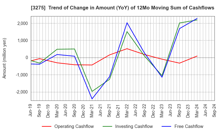 3275 HOUSECOM CORPORATION: Trend of Change in Amount (YoY) of 12Mo Moving Sum of Cashflows