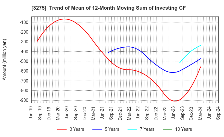 3275 HOUSECOM CORPORATION: Trend of Mean of 12-Month Moving Sum of Investing CF