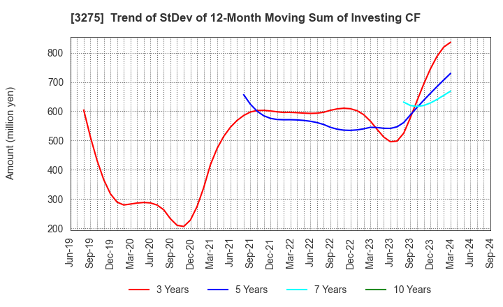 3275 HOUSECOM CORPORATION: Trend of StDev of 12-Month Moving Sum of Investing CF