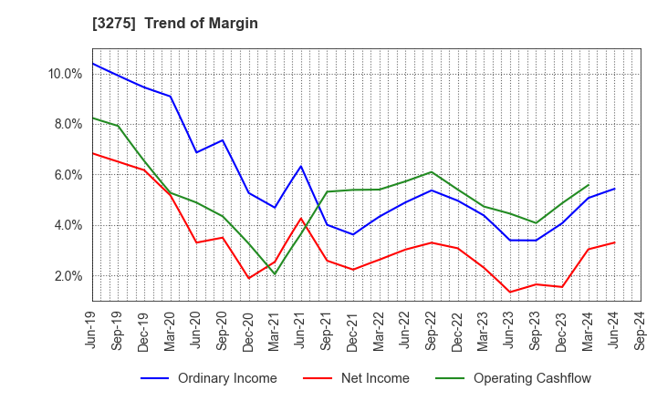 3275 HOUSECOM CORPORATION: Trend of Margin