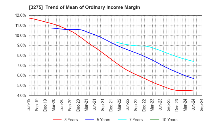 3275 HOUSECOM CORPORATION: Trend of Mean of Ordinary Income Margin