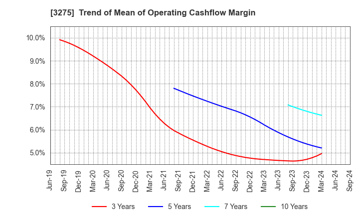 3275 HOUSECOM CORPORATION: Trend of Mean of Operating Cashflow Margin