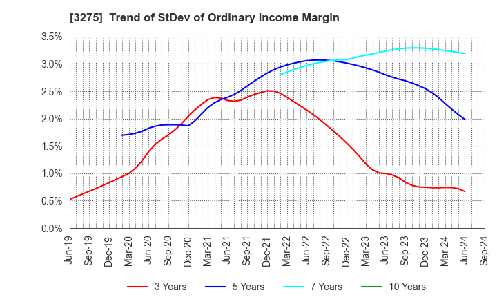 3275 HOUSECOM CORPORATION: Trend of StDev of Ordinary Income Margin