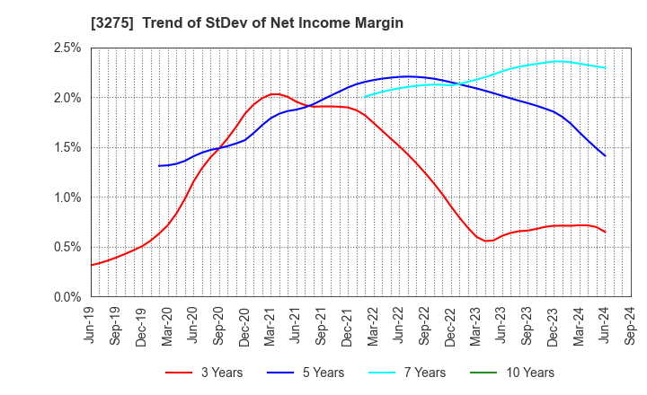 3275 HOUSECOM CORPORATION: Trend of StDev of Net Income Margin