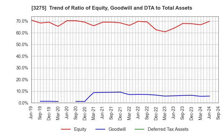 3275 HOUSECOM CORPORATION: Trend of Ratio of Equity, Goodwill and DTA to Total Assets