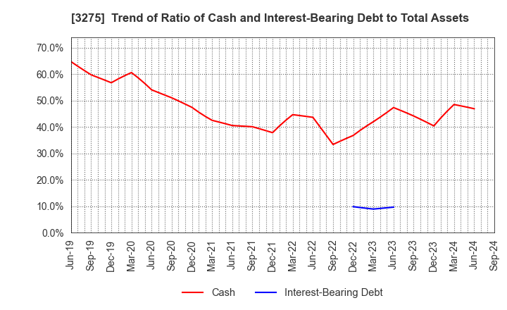 3275 HOUSECOM CORPORATION: Trend of Ratio of Cash and Interest-Bearing Debt to Total Assets