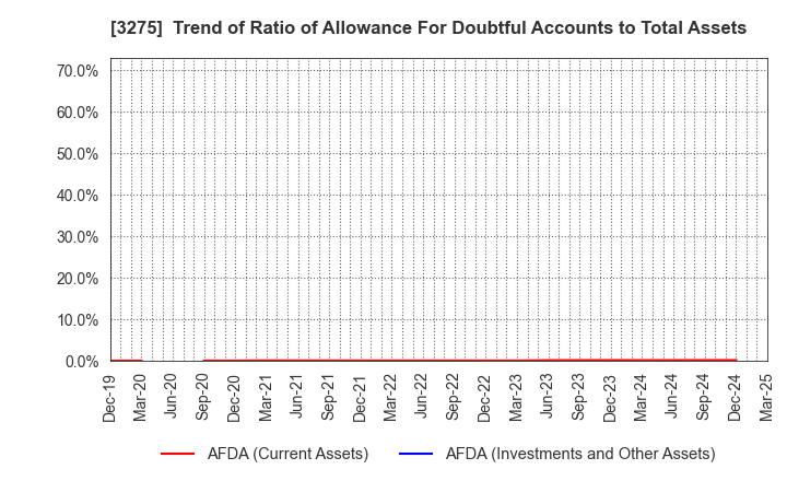 3275 HOUSECOM CORPORATION: Trend of Ratio of Allowance For Doubtful Accounts to Total Assets